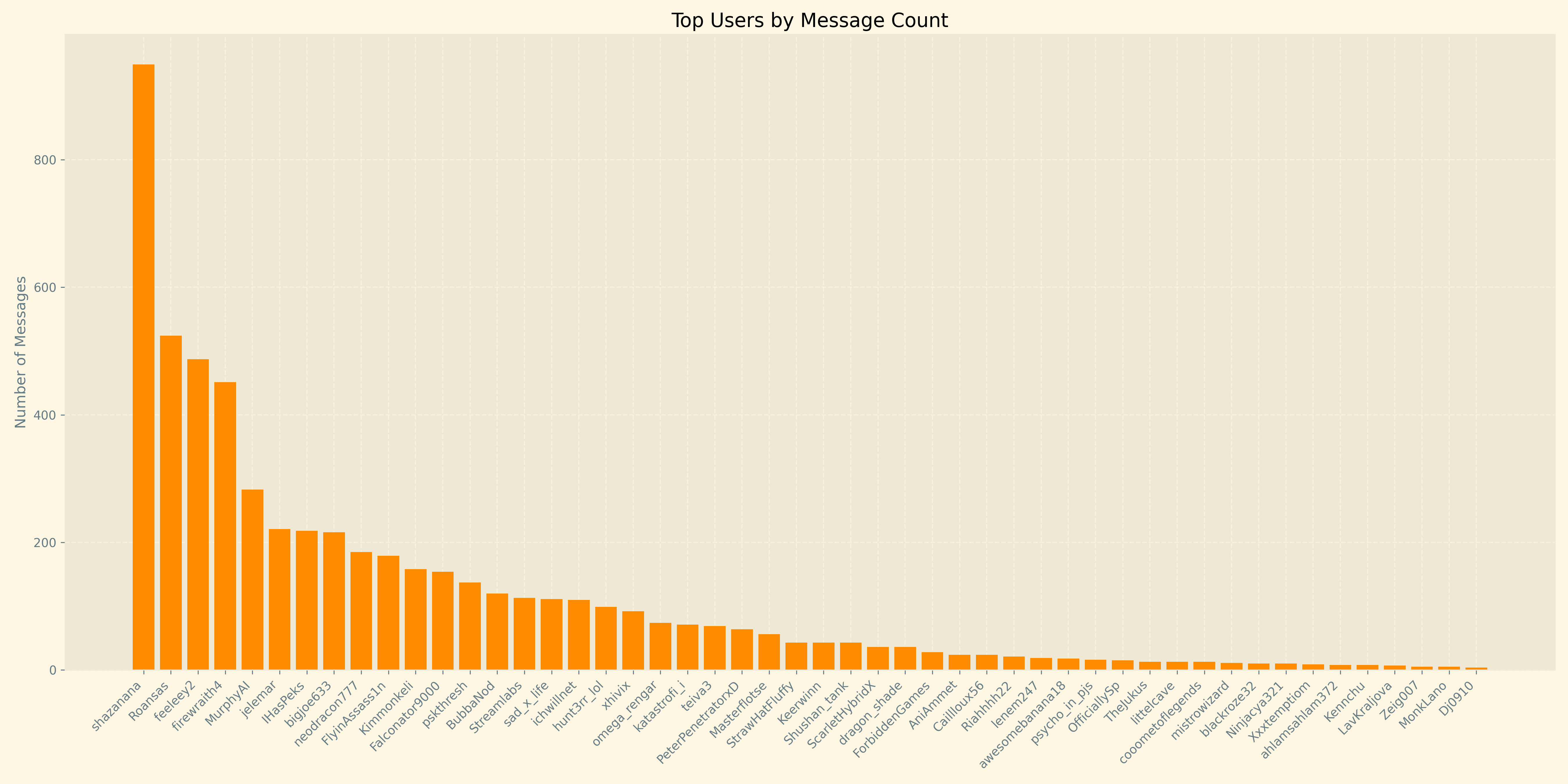 Latest Chat Statistics Chart